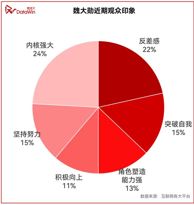 魏大勋：“对抗路”演员蜕变记星解读(图10)