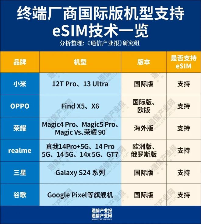 手机eSIM试商用落定：谁受益？影响谁？挑战是什么？(图3)