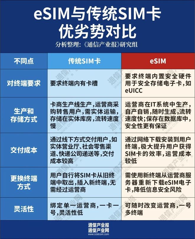 手机eSIM试商用落定：谁受益？影响谁？挑战是什么？(图2)