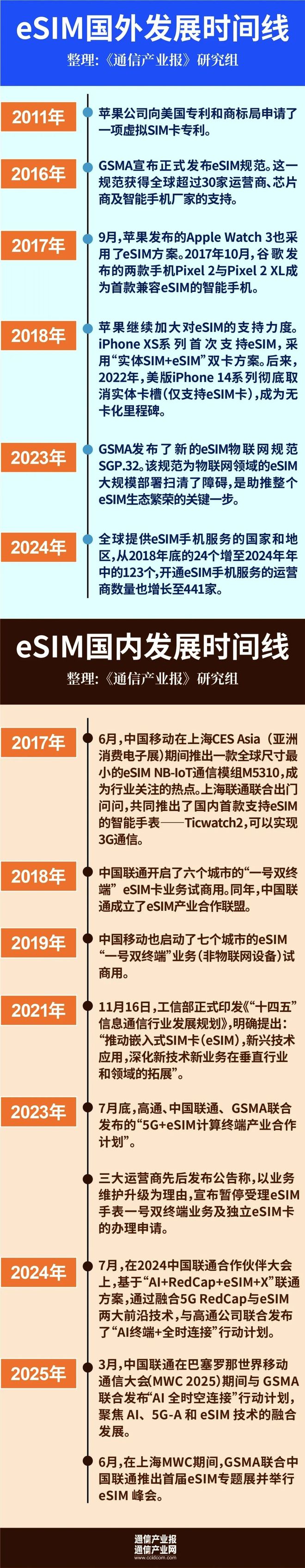 手机eSIM试商用落定：谁受益？影响谁？挑战是什么？(图5)